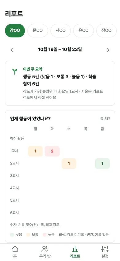 주간 리포트: 이번 주 요약과 요일·교시별 행동 기록 건수